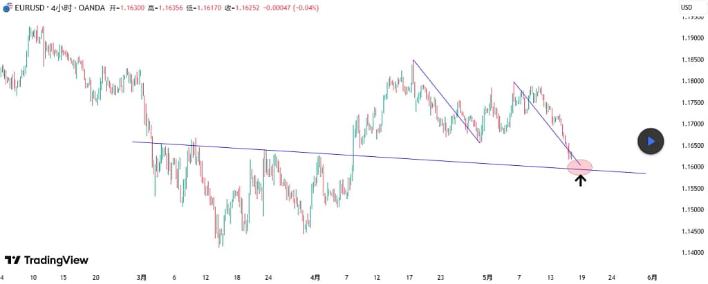 EURUSD | 4H：看涨AB=CD形态，D点与头肩底颈线共振