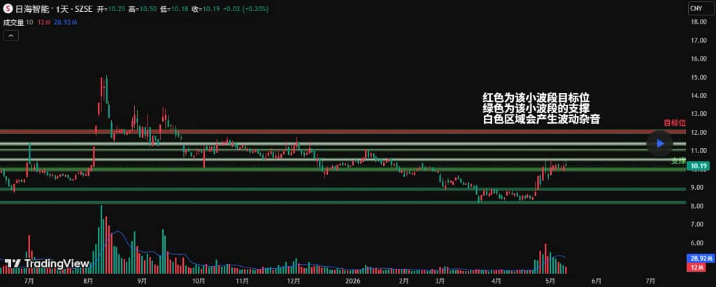 实战案例分享:日海智能 —— 逻辑在区间底部的知行合一