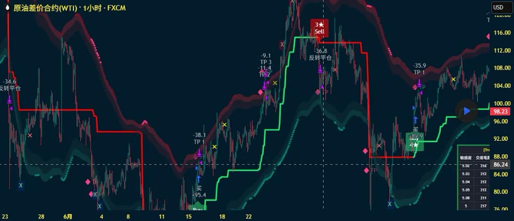 原油 CRUDE 趋势与基本交易策略