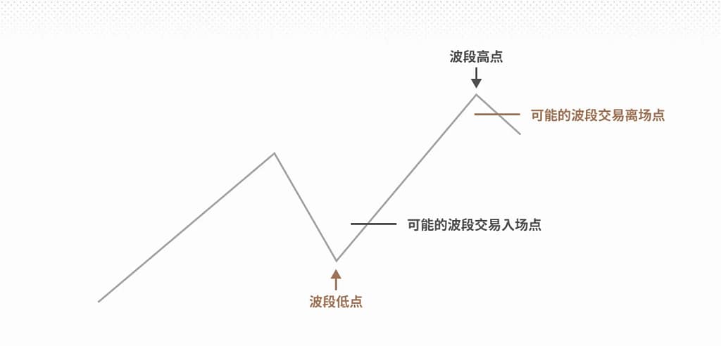 波段交易策略:教育指南