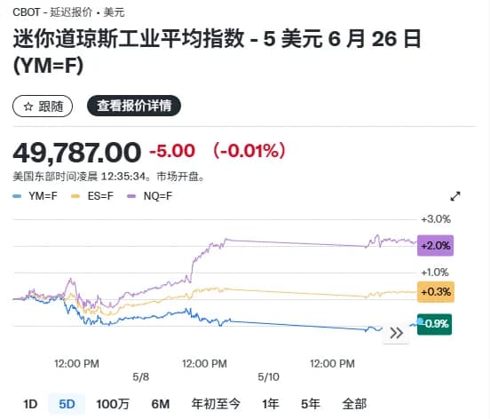 美国股指期货小幅上涨,华尔街正密切关注CPI报告
