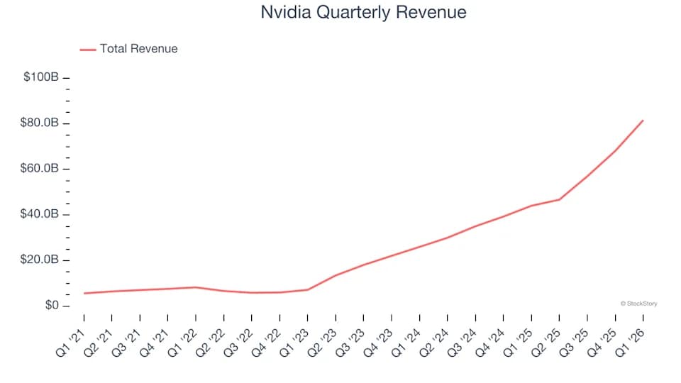 英伟达(NASDAQ:NVDA)第一季度业绩强劲,超出预期